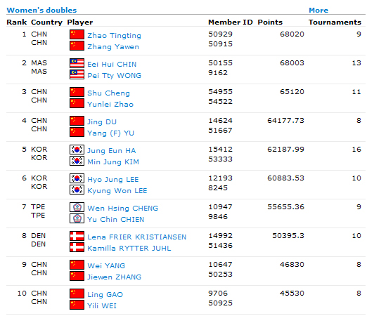 BWF World Ranking (Last updated: Thursday, October 15 2009) | SEJAHTERA  BADMINTON